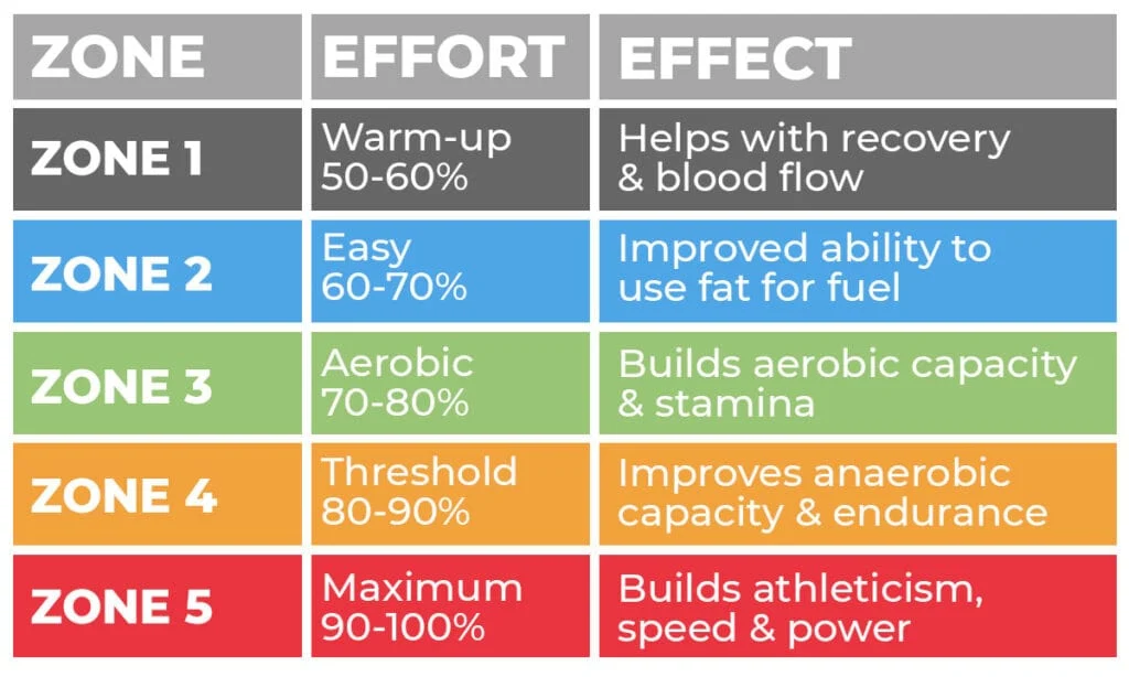 Cardio zones
