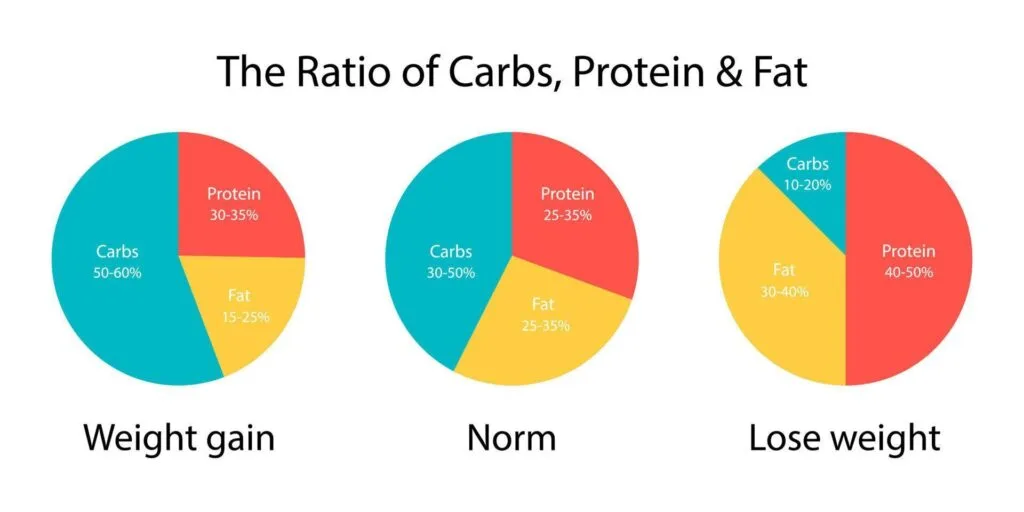 Ratios
